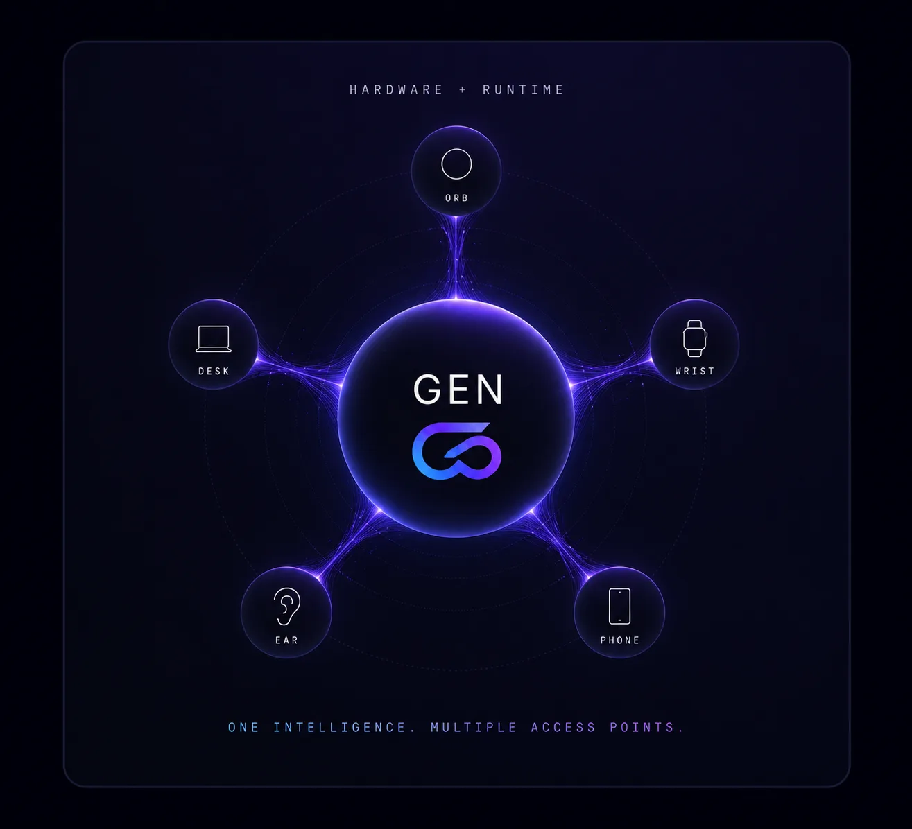 GEN runs across the Orb, desk, wrist, phone and ear — one intelligence, multiple access points